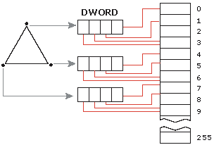 Diagramm der indizierten Vertexmischung für ein Dreieck unter Verwendung von 12 von 256 verfügbaren Matrizen