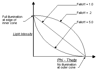 Diagramm der Lichtintensität im Vergleich zum Scheitelpunktabstand vom Licht