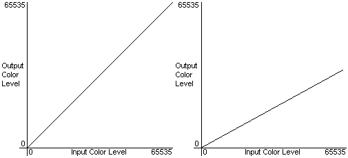 Diagramme der Gamma-Rampenwerte