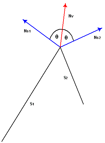 Diagramm von zwei Oberflächen (s1 und s2) und ihren normalen Vektoren und vertexnormalen Vektoren