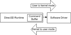 Diagramm der Übergänge zwischen Benutzermodus und Kernelmodus