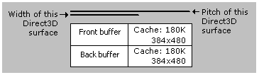 Diagramm der Neigung und Breite für denselben Frontpuffer, Backpuffer und Cache