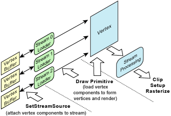 Diagramm des Prozesses zum Rendern von Grundtypen mithilfe von Vertexkomponenten