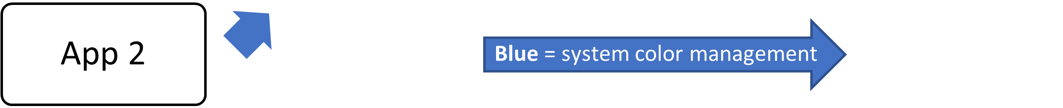 Blockdiagramm des automatischen Farbmanagements im DWM und Display-Kernel, Teil 2