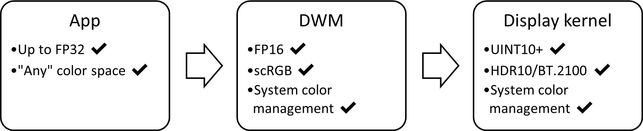 Blockdiagramm des HDR-Display-Stacks: FP16, scRGB, mit automatischer Farbverwaltung