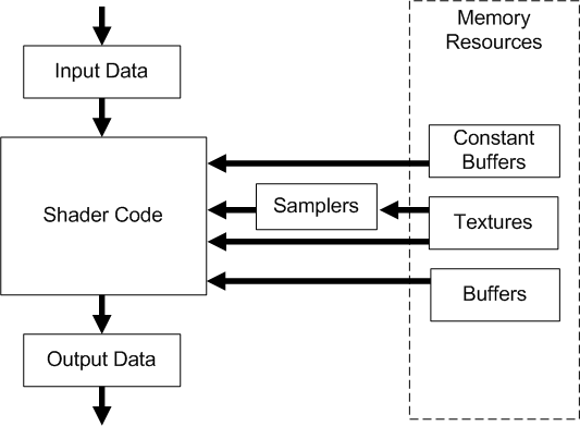 Diagramm des Datenflusses in einer Shaderphase