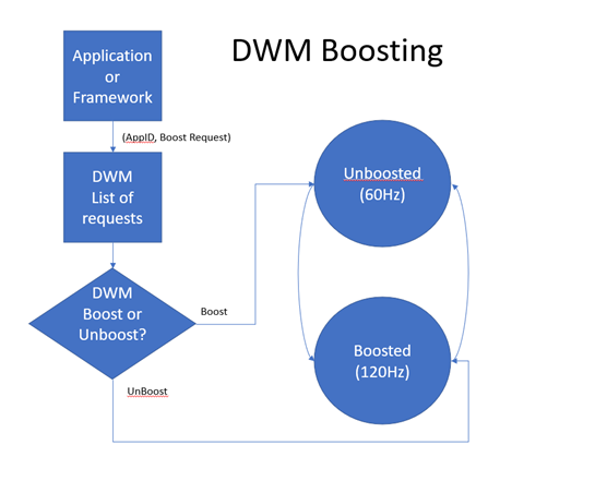 Flussdiagramm, das zeigt, wie DWM Boost-Anforderungen verarbeitet