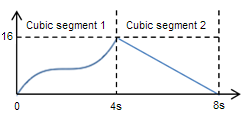 Diagramm einer Animationsfunktion mit zwei kubischen Segmenten