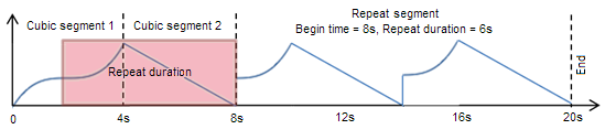 diagram of an animation function that contains two cubic segments and one repeat segment