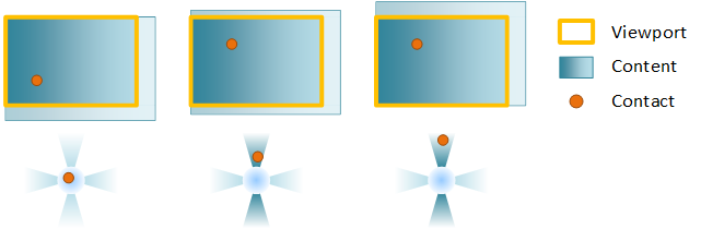 Diagramm mit Inhalten in einem Viewport in einem gegitterten Schwenk