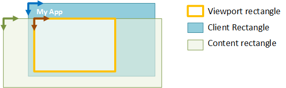 Diagramm, das zeigt, wie Inhalts-, Client- und Viewportkoordinaten interagieren