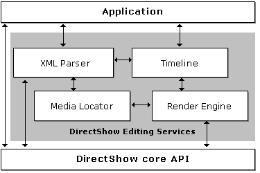 DirectShow-Bearbeitungsdienstearchitektur