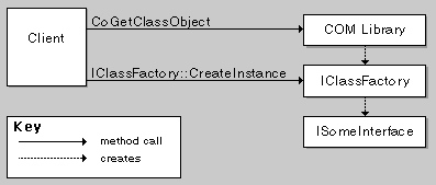 Methodenaufrufe zum Erstellen einer Klassenfactory