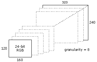 Auflösung von 160 x 120 bis 320 bis 240, mit Granularität = 8