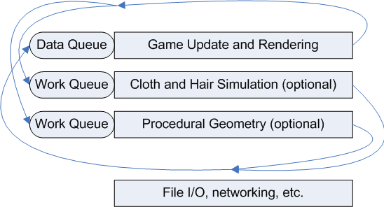 Threadingentwurf in einem Spiel für Windows