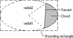 Abbildung einer Elipse mit zwei Radialen, einem Secant und einem Akkord