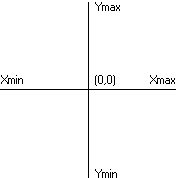 Abbildung eines Koordinatenraums, der den Ursprung, beide Achsen und die max. und min. Werte jeder Achse zeigt