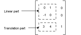 Abbildung, die zeigt, dass die ersten beiden Spalten für eine 3x3-Matrix einer affinen Transformation am wichtigsten sind