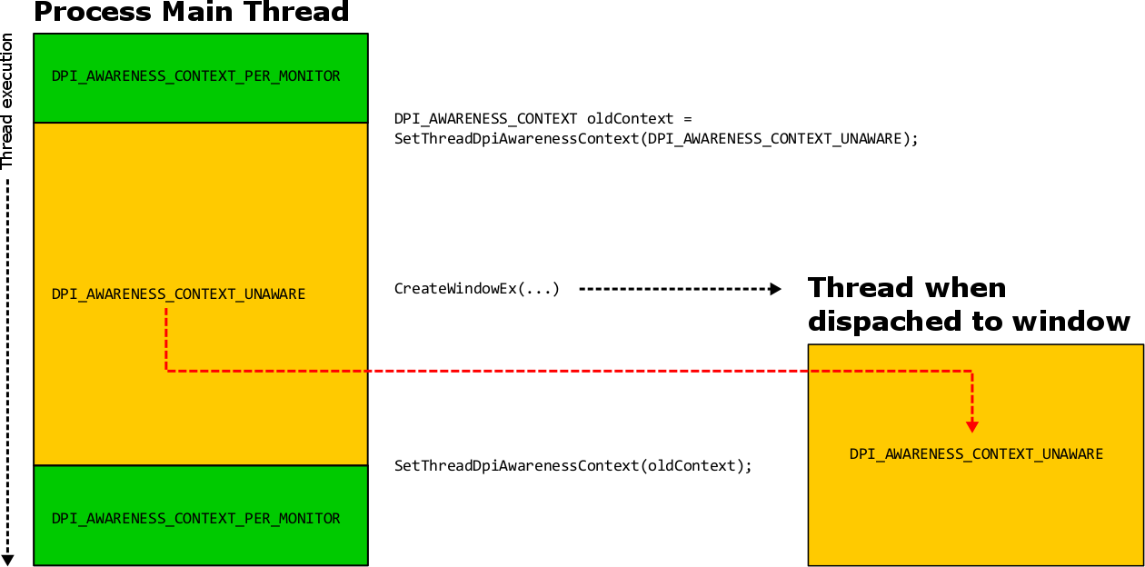 Diagramm: Dpi-Erkennung pro Monitor in Aktion