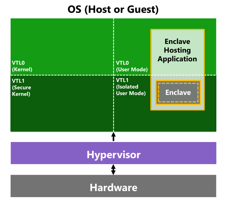 Diagramm der VBS-Enklaven-Umgebung für Trusted Execution Environment