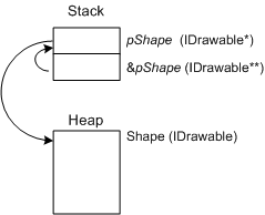 Diagramm, das die Dereferenzierung des doppelten Zeigers zeigt