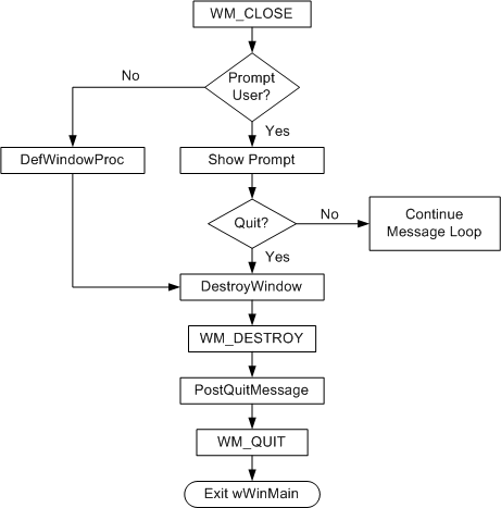 Flussdiagramm zur Behandlung von wm-close- und wm-destroy-Nachrichten