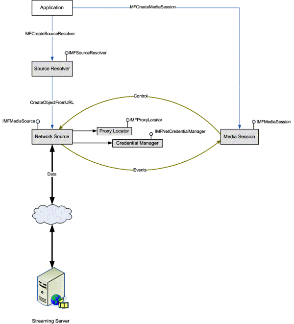 Flussdiagramm mit Pfaden von Der Anwendung zum Streamingserver mit einer Schleife zwischen Netzwerkquelle und Mediensitzung