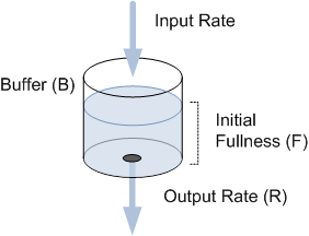 Abbildung eines Puffers als Eimer, der Eingaberate als Wasser, das in den Eimer eindringt, und der Ausgaberate als Wasser, das durch ein Loch im Eimer austritt
