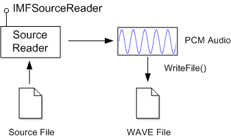 Diagramm, das zeigt, dass der Quellleser Audiodaten aus der Quelldatei erhält.