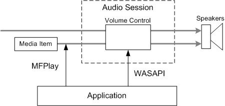 Diagramm ähnlich dem vorherigen, allerdings beginnt der zweite Stream beim Medienelement, und die Anwendung zeigt auf den zweiten Stream und auf die Lautstärkesteuerung.