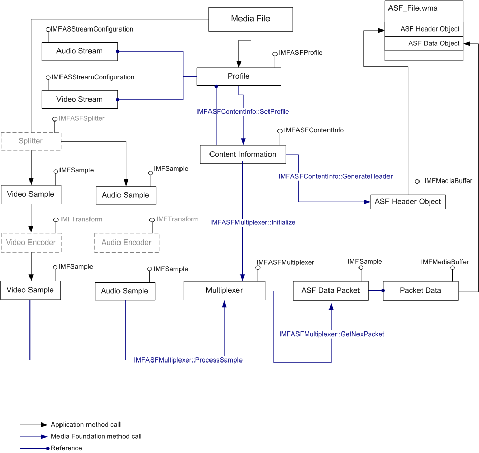 Diagramm mit der Generierung von Asf-Datenpaketen