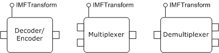 Abbildung eines Encoders/Decoders (1 Eingang, 1 Ausgabe), eines Multiplexers (2 Eingänge, 1 Ausgabe) und eines Demultiplexers (1 Eingabe, 2 Ausgänge)