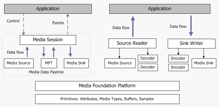 Diagramm, das eine allgemeine Ansicht der Mediengrundarchitektur zeigt.