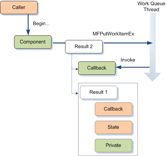 Diagramm, das zeigt, wie ein Objekt das Anfang/Ende-Muster implementiert