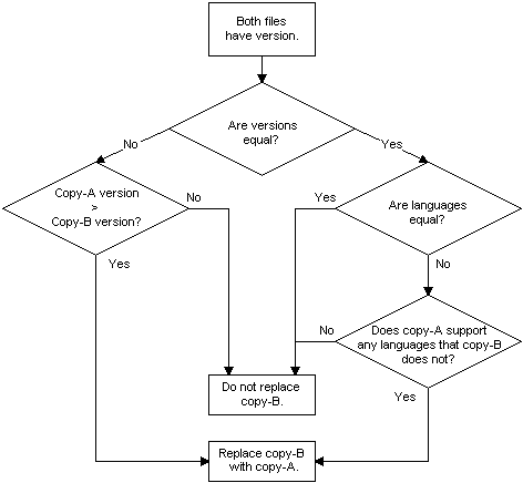 Standardregeln für die Dateiversionsverwaltung, wenn beide Dateien denselben Namen oder dieselbe Versionsnummer haben