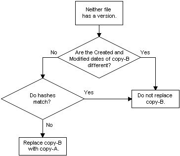 Standardregeln für die Dateiversionsverwaltung beim Außerkraftsetzen durch die Eigenschaftseinstellung „reinstallmode“