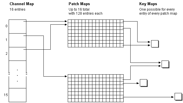 die Rollen von Kanal-, Patch- und Schlüsselzuordnungen in einem Midi-Setup-Kartenbild