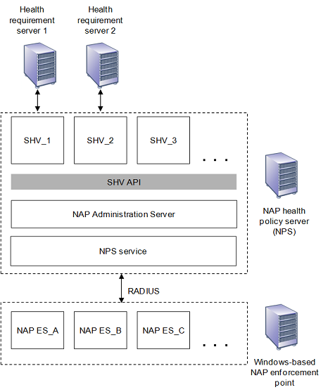 Architektur der serverseitigen Unterstützung für die NAP-Plattform