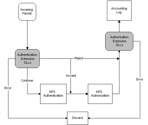 nps-Authentifizierungs- und Autorisierungsprozess