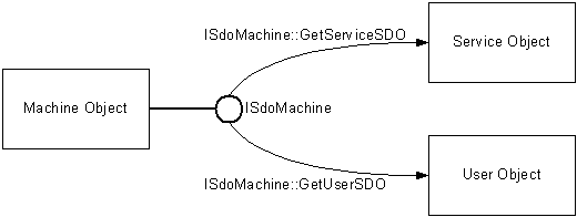 Machine-Objekt, das isdomachine-Schnittstelle verfügbar macht