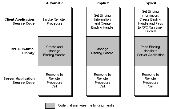 Unterschiede zwischen automatischen, impliziten und expliziten Bindungshandles