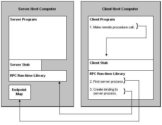 Ein RPC-Client stellt eine Verbindung mit einem RPC-Server her.