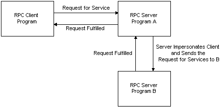 Der Server gibt bei nachfolgenden Aufrufen im Namen des Clients die Identität eines aufrufenden Clients an.