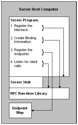 Eine RPC-Serveranwendung bereitet sich auf Clientverbindungen vor