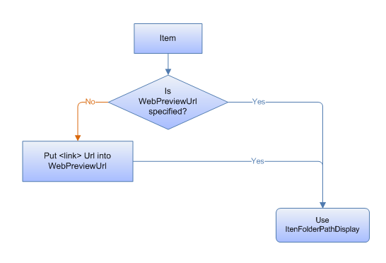 Flussdiagramm, das zeigt, wie Windows-Explorer die URL auswählt, die für Vorschauversionen verwendet werden soll