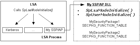 Initialisierung des lsa-Modus