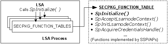 die lsa ruft splsamodeinitialize auf, um Funktionszeiger abzurufen.