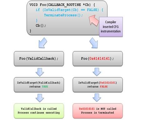 Ein Diagramm, das die vom Compiler eingefügten CFG-Prüfungen veranschaulicht.