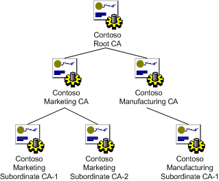 Diagramm der Zertifikathierarchie