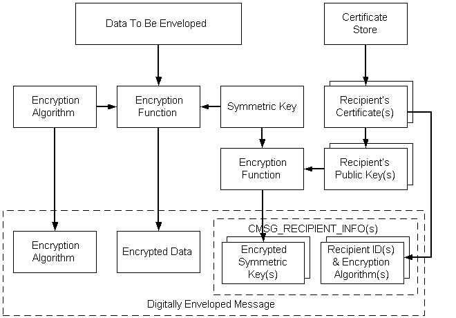 Codieren von umhüllten Daten